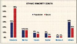 Ethnic minorities of plain land districts a deprived lot 