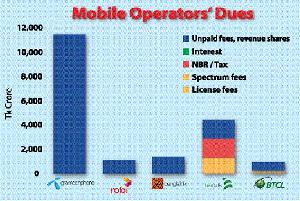 Mobile operators' dues put BTRC in hot water