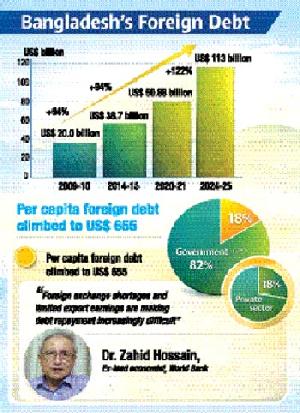 Debt burden deepens as foreign loans surge