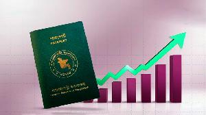Bangladesh scores up to 93rd in Henley Passport Index