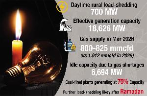 Fuel shortages force daytime power cuts across country