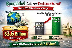 March remittances hit $3.6 billion, Bangladesh sets all-time new record