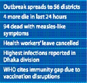 Measles cases, deaths surge, parents fear for children