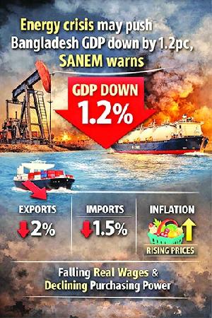 Energy crisis may push Bangladesh GDP down by 1.2pc, SANEM warns