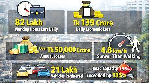 Capital Dhaka's daily traffic nightmare