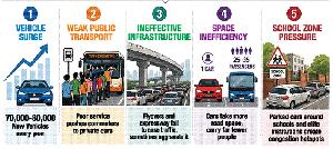 Growing number of vehicles leads to relentless gridlock