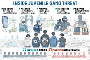 Political backing, legal gaps deepen juvenile gang threat