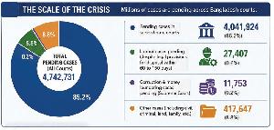 Judiciary overburdened with pending cases