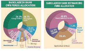 BB's Tk 60,000cr credit package to stop sharp economic slowdown