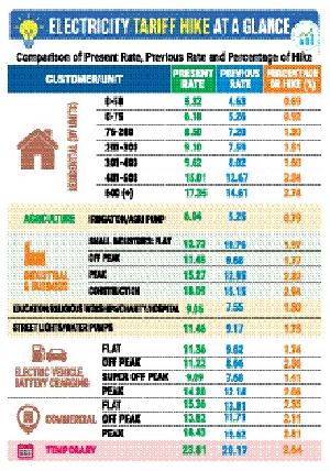 BERC raises power tariffs up to 20pc amid load-shedding