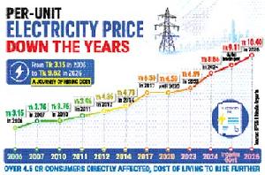 New power tariff hike highest in BD's history