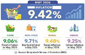 Inflation rises to 9.42pc in May, highest in 16 months
