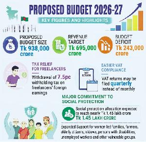 Who to gain most from budget 2026-27?