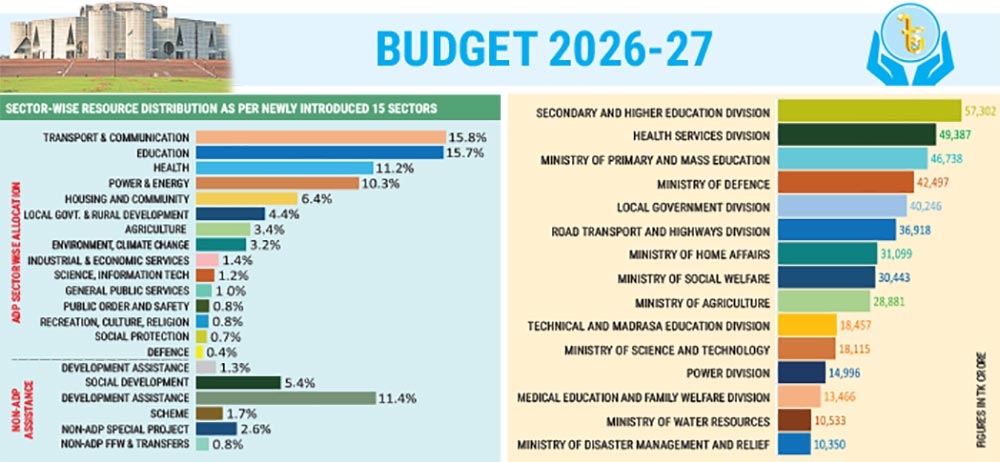 Tk 12,300.40cr budget approved for UGC, public universities