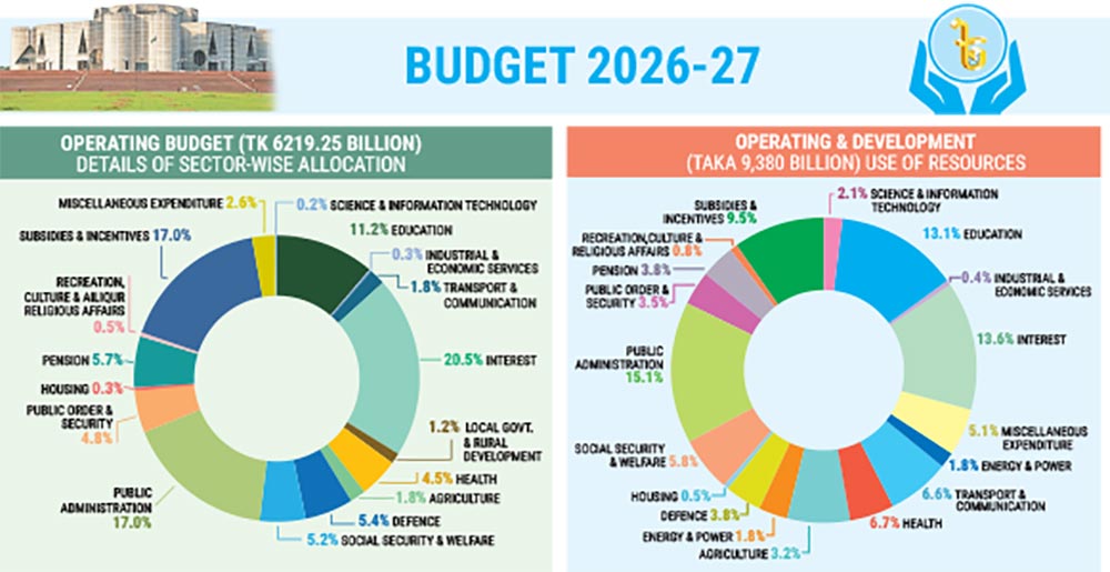 Tk 9.38T budget unveiled in historic fiscal gamble