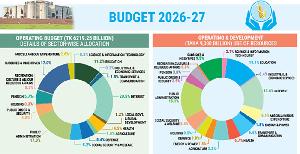 Tk 9.38T budget unveiled in historic fiscal gamble