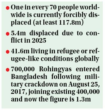 No respite in rise of refugee numbers globally