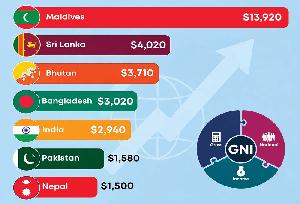 Bangladesh Joins $3,000 GNI Club—But Growth Engine Shows Signs of Strain