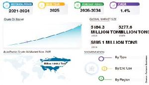 CRUDE OIL MARKET SIZE AND FUTURE OUTLOOK