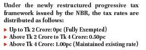 NBR Scraps 1pc Turnover Tax for Firms up to Tk 2cr, Delivers Tax Relief