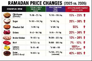 Ramadan Price Shock Looms: FBCCI Urges Early Action to Keep Essentials Stable