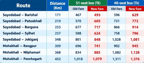 New bus fare